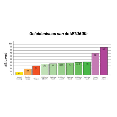 Evocardio Walkdesk WTD600 – Laufband inklusive verstellbarem Schreibtisch – Kombiniert Arbeit und Training